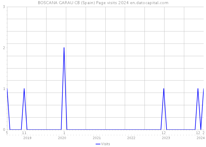 BOSCANA GARAU CB (Spain) Page visits 2024 