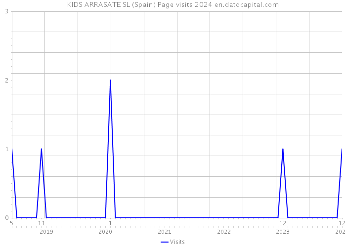 KIDS ARRASATE SL (Spain) Page visits 2024 