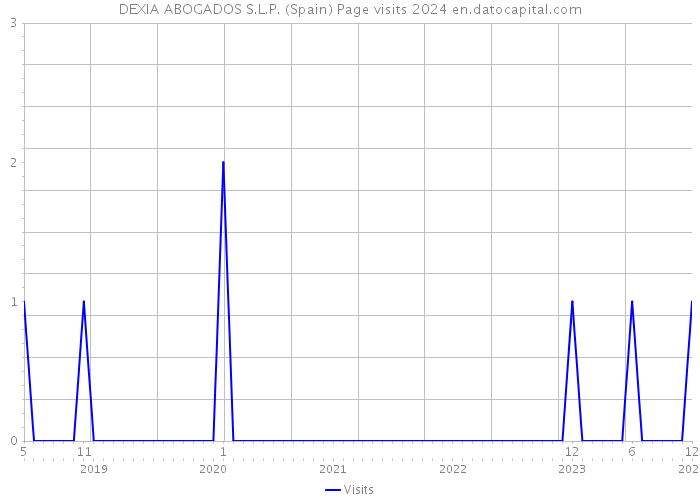 DEXIA ABOGADOS S.L.P. (Spain) Page visits 2024 