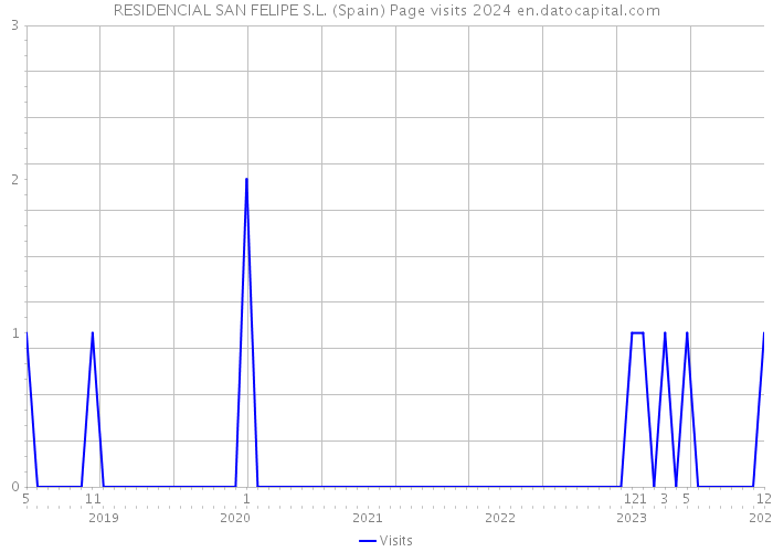 RESIDENCIAL SAN FELIPE S.L. (Spain) Page visits 2024 