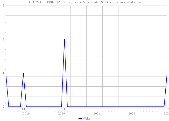 ALTOS DEL PRINCIPE S.L. (Spain) Page visits 2024 