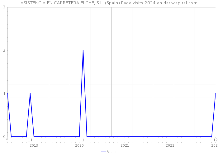 ASISTENCIA EN CARRETERA ELCHE, S.L. (Spain) Page visits 2024 
