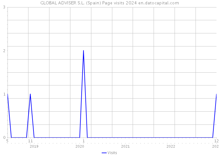 GLOBAL ADVISER S.L. (Spain) Page visits 2024 