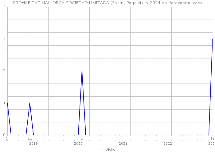 PROHABITAT MALLORCA SOCIEDAD LIMITADA (Spain) Page visits 2024 