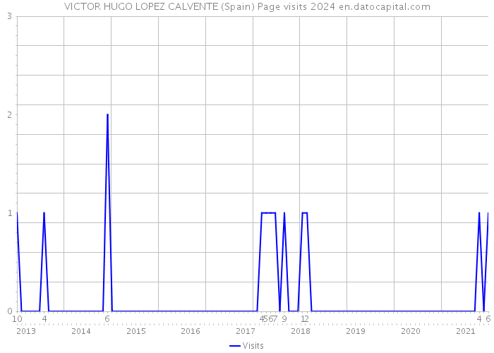 VICTOR HUGO LOPEZ CALVENTE (Spain) Page visits 2024 