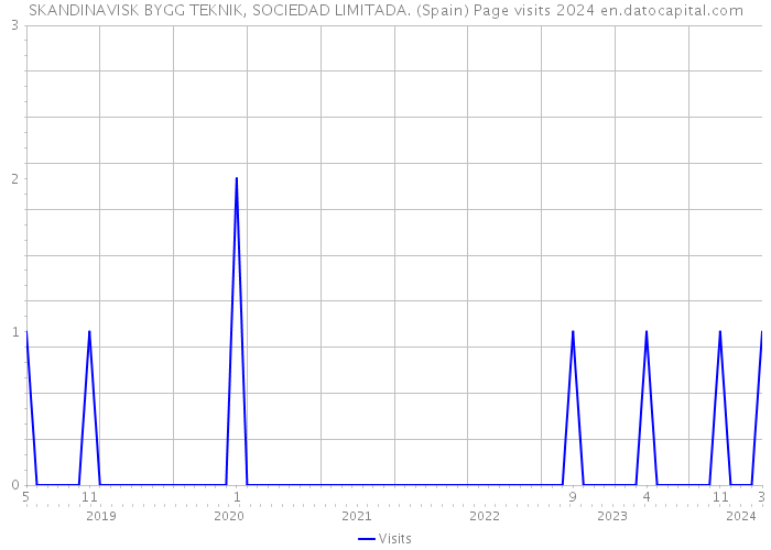 SKANDINAVISK BYGG TEKNIK, SOCIEDAD LIMITADA. (Spain) Page visits 2024 