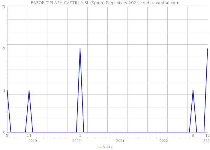FABORIT PLAZA CASTILLA SL (Spain) Page visits 2024 