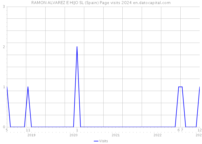 RAMON ALVAREZ E HIJO SL (Spain) Page visits 2024 