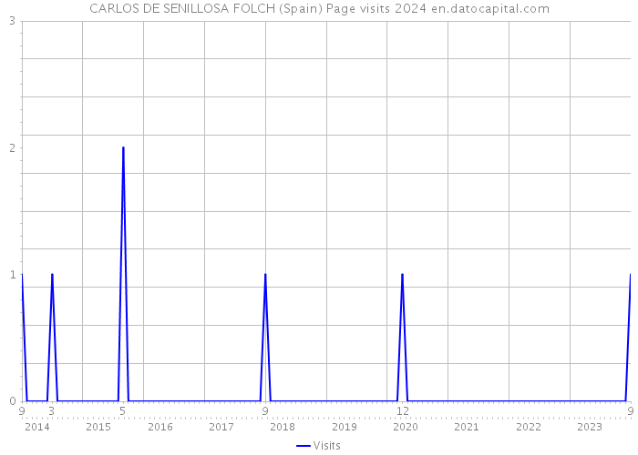 CARLOS DE SENILLOSA FOLCH (Spain) Page visits 2024 
