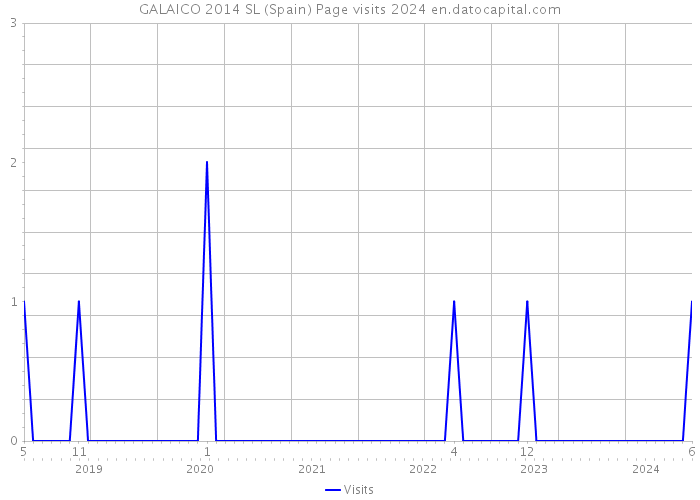 GALAICO 2014 SL (Spain) Page visits 2024 