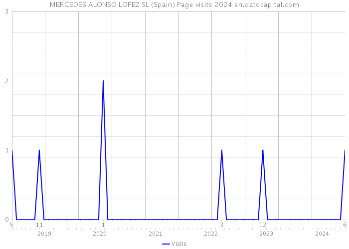 MERCEDES ALONSO LOPEZ SL (Spain) Page visits 2024 