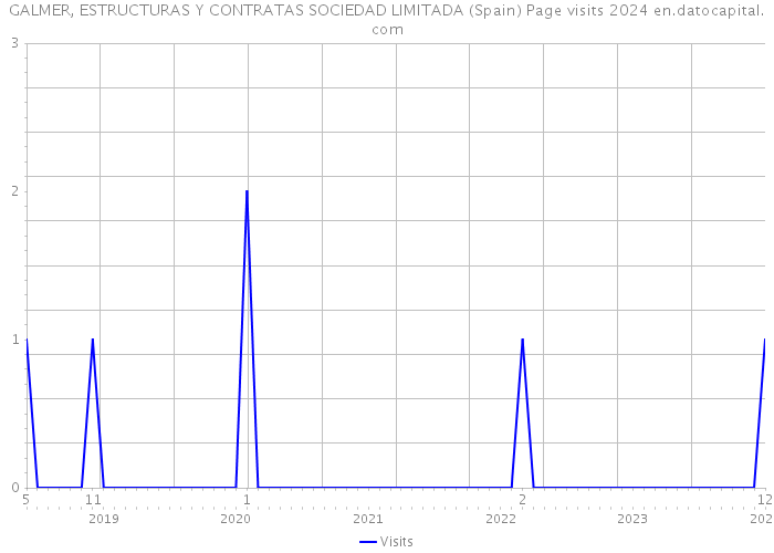 GALMER, ESTRUCTURAS Y CONTRATAS SOCIEDAD LIMITADA (Spain) Page visits 2024 