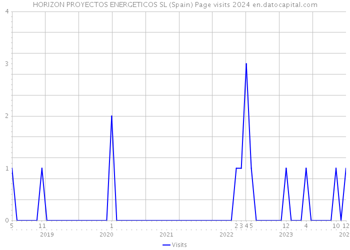 HORIZON PROYECTOS ENERGETICOS SL (Spain) Page visits 2024 