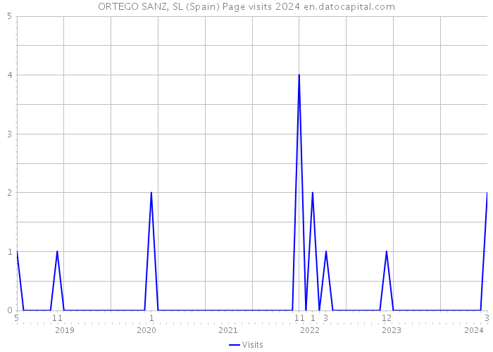 ORTEGO SANZ, SL (Spain) Page visits 2024 