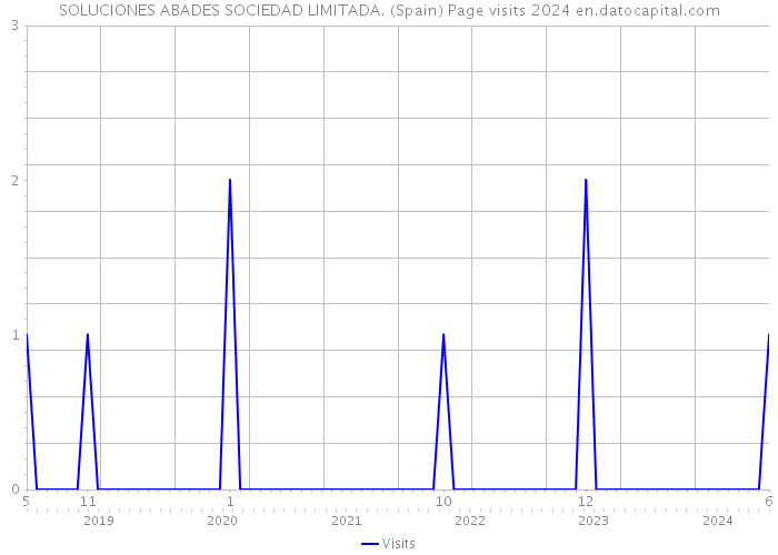 SOLUCIONES ABADES SOCIEDAD LIMITADA. (Spain) Page visits 2024 