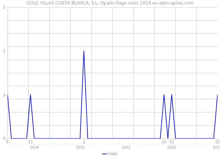GOLD VILLAS COSTA BLANCA, S.L. (Spain) Page visits 2024 