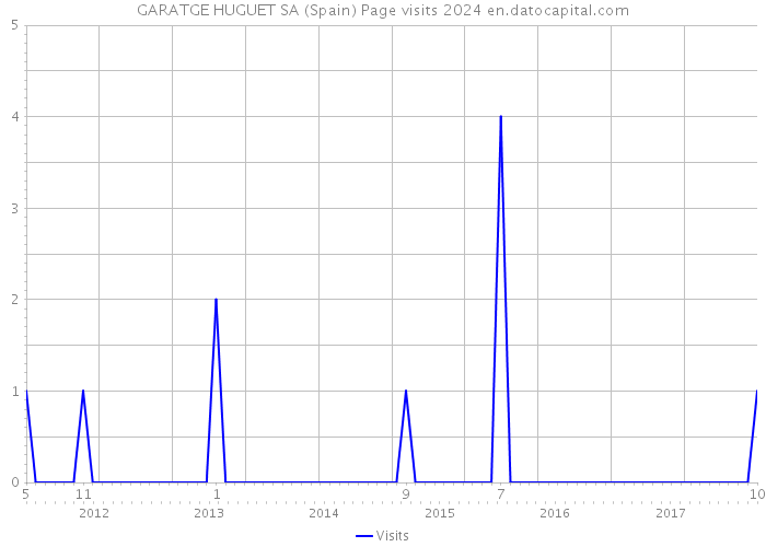 GARATGE HUGUET SA (Spain) Page visits 2024 