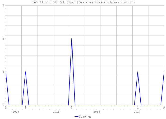 CASTELLVI RIGOL S.L. (Spain) Searches 2024 