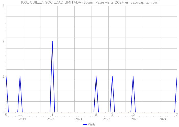 JOSE GUILLEN SOCIEDAD LIMITADA (Spain) Page visits 2024 