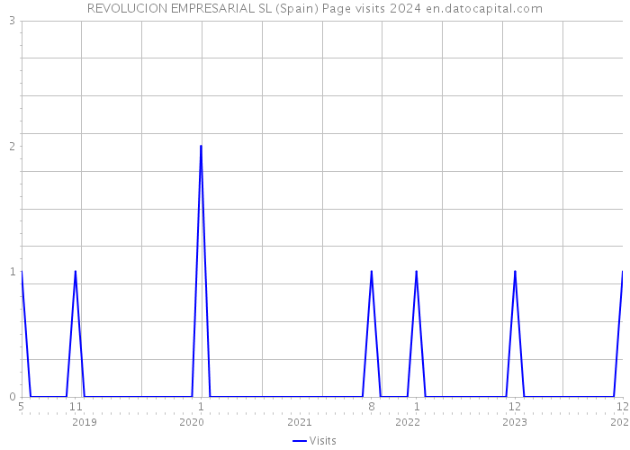REVOLUCION EMPRESARIAL SL (Spain) Page visits 2024 