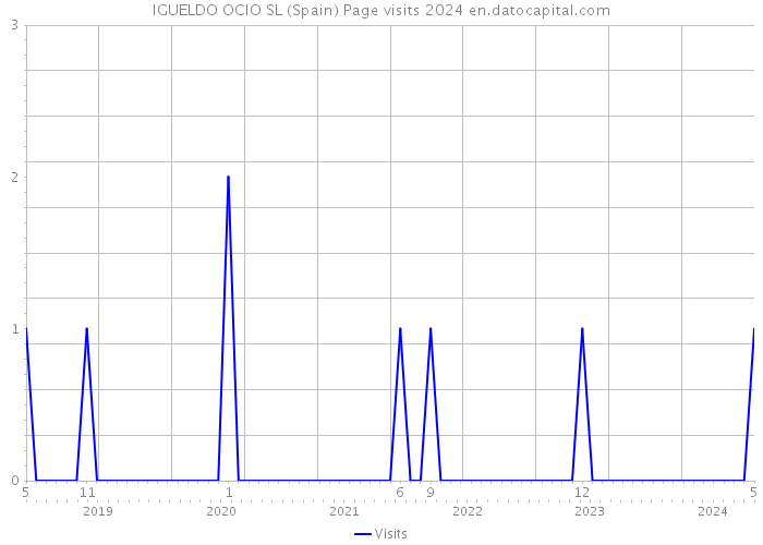 IGUELDO OCIO SL (Spain) Page visits 2024 