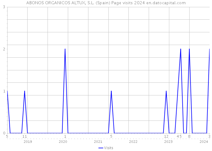 ABONOS ORGANICOS ALTUX, S.L. (Spain) Page visits 2024 