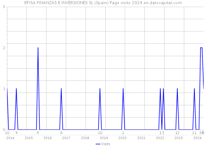 EFISA FINANZAS E INVERSIONES SL (Spain) Page visits 2024 