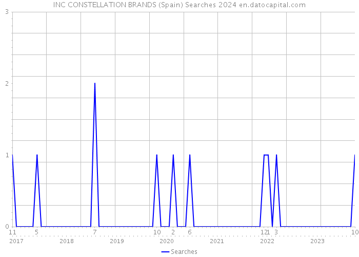 INC CONSTELLATION BRANDS (Spain) Searches 2024 