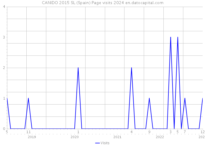 CANIDO 2015 SL (Spain) Page visits 2024 