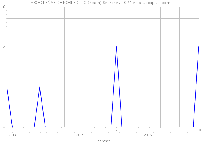 ASOC PEÑAS DE ROBLEDILLO (Spain) Searches 2024 