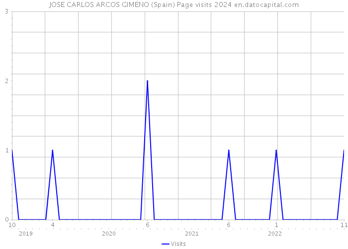 JOSE CARLOS ARCOS GIMENO (Spain) Page visits 2024 