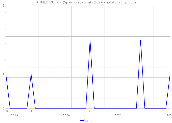 AHMED OUFKIR (Spain) Page visits 2024 