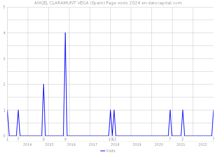ANGEL CLARAMUNT VEGA (Spain) Page visits 2024 
