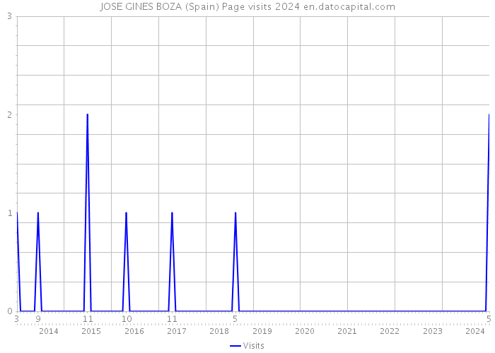 JOSE GINES BOZA (Spain) Page visits 2024 