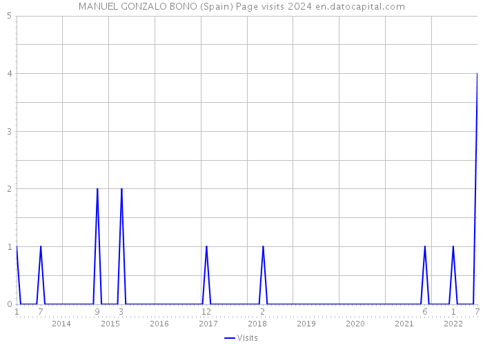 MANUEL GONZALO BONO (Spain) Page visits 2024 