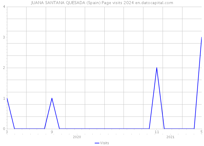 JUANA SANTANA QUESADA (Spain) Page visits 2024 