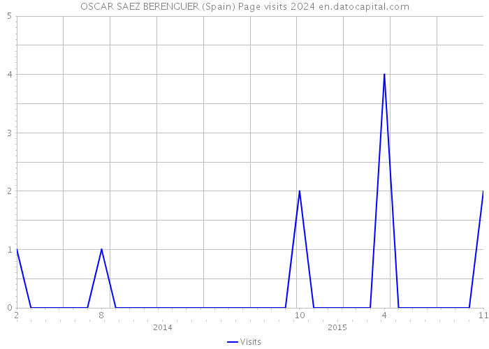 OSCAR SAEZ BERENGUER (Spain) Page visits 2024 