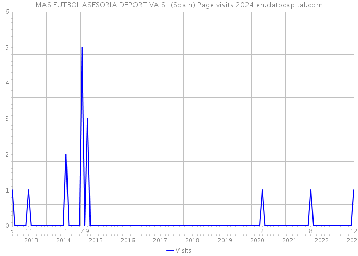 MAS FUTBOL ASESORIA DEPORTIVA SL (Spain) Page visits 2024 