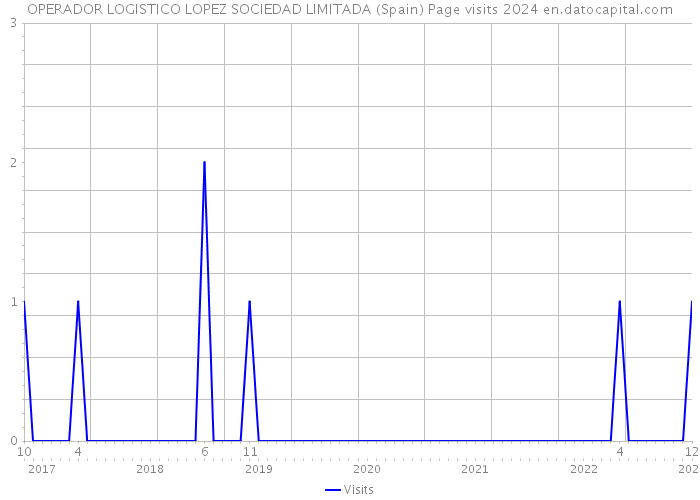 OPERADOR LOGISTICO LOPEZ SOCIEDAD LIMITADA (Spain) Page visits 2024 