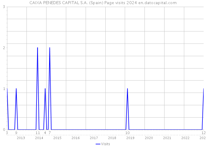 CAIXA PENEDES CAPITAL S.A. (Spain) Page visits 2024 