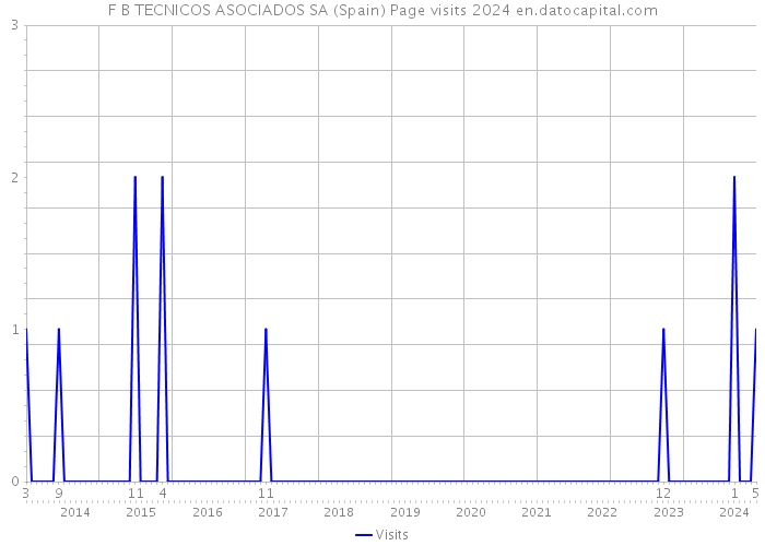 F B TECNICOS ASOCIADOS SA (Spain) Page visits 2024 