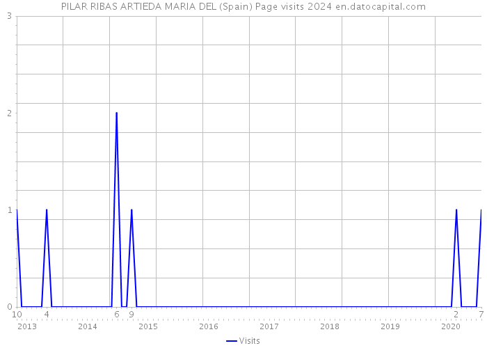 PILAR RIBAS ARTIEDA MARIA DEL (Spain) Page visits 2024 