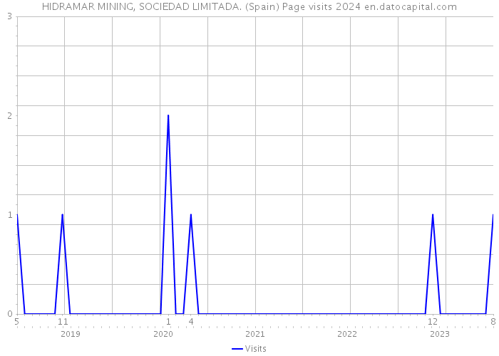 HIDRAMAR MINING, SOCIEDAD LIMITADA. (Spain) Page visits 2024 
