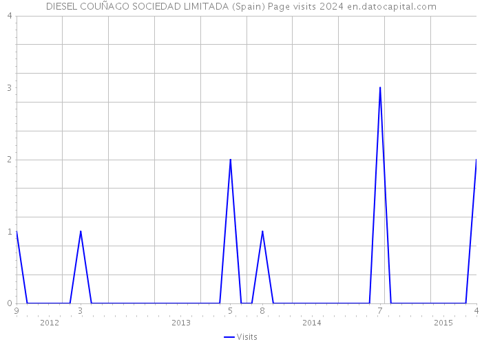 DIESEL COUÑAGO SOCIEDAD LIMITADA (Spain) Page visits 2024 