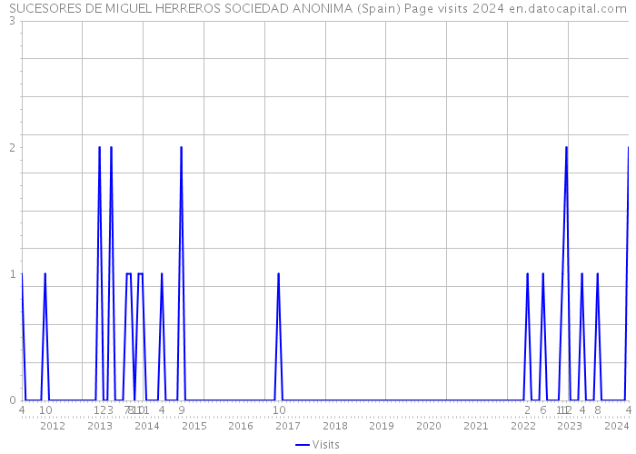 SUCESORES DE MIGUEL HERREROS SOCIEDAD ANONIMA (Spain) Page visits 2024 