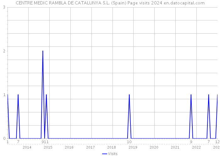CENTRE MEDIC RAMBLA DE CATALUNYA S.L. (Spain) Page visits 2024 