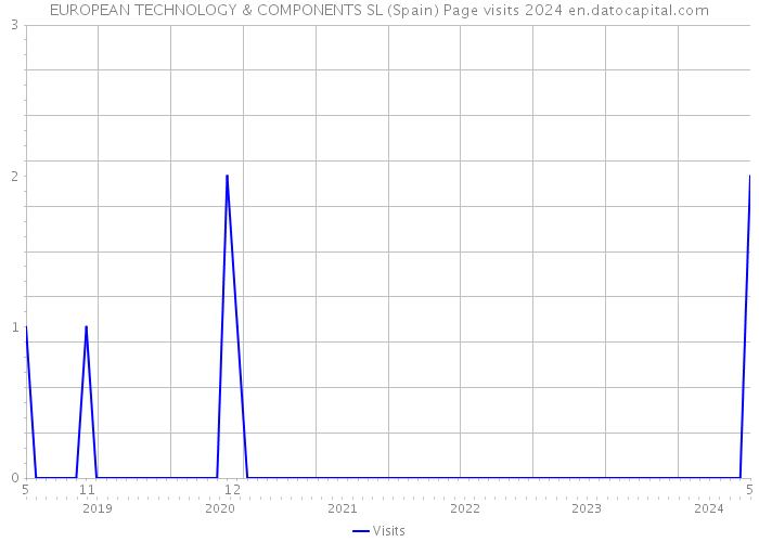 EUROPEAN TECHNOLOGY & COMPONENTS SL (Spain) Page visits 2024 