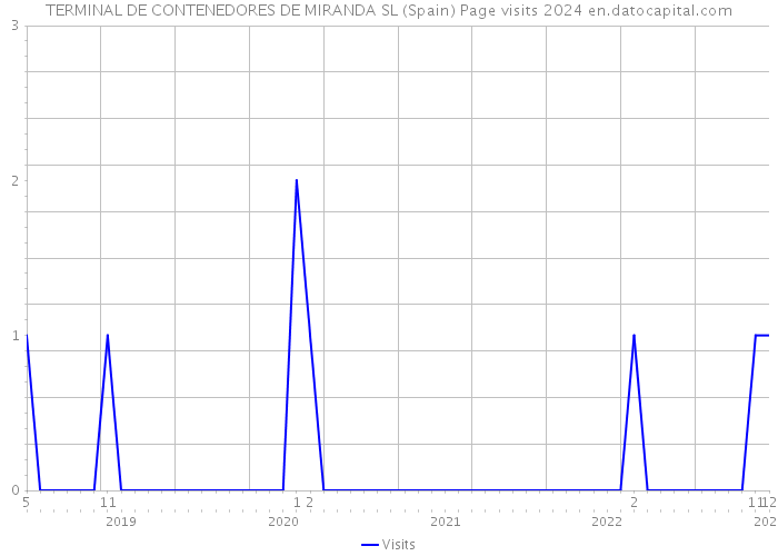 TERMINAL DE CONTENEDORES DE MIRANDA SL (Spain) Page visits 2024 