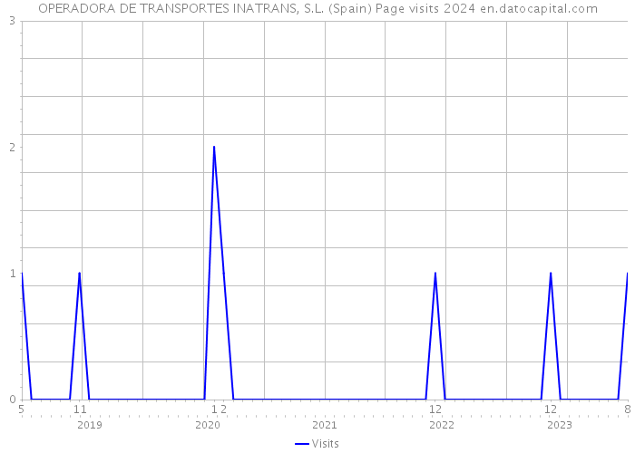 OPERADORA DE TRANSPORTES INATRANS, S.L. (Spain) Page visits 2024 