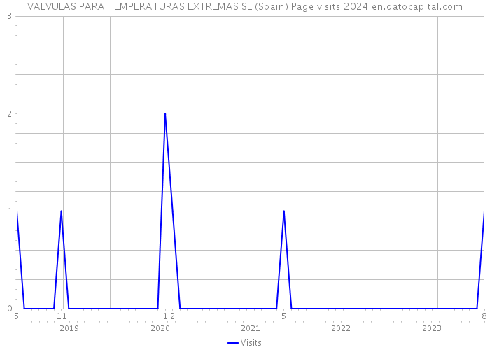 VALVULAS PARA TEMPERATURAS EXTREMAS SL (Spain) Page visits 2024 